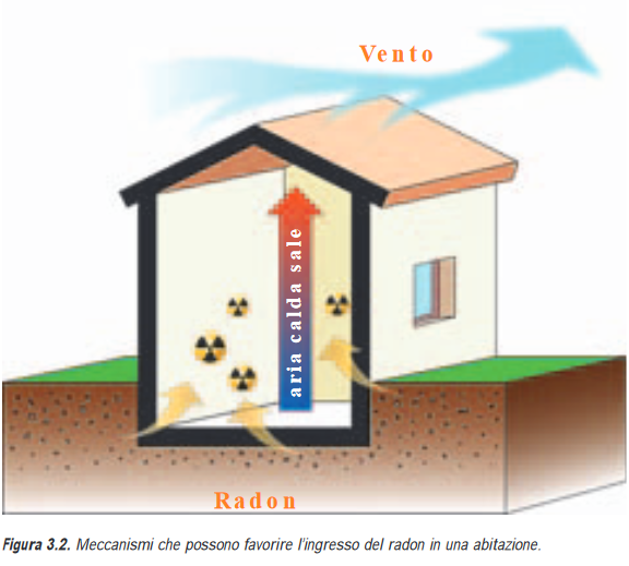 Meccanismi che possono favorire l'ingresso del Radon